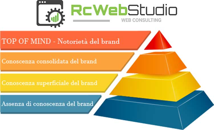 Piramide della brand awareness di David Aaker
