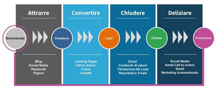 Le 4 azioni dell’inbound marketing: attirare, convertire, chiudere, deliziare