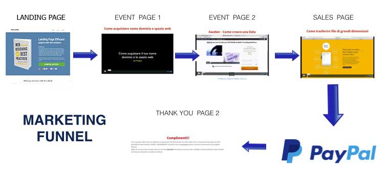 Marketing funnel: dalla landing page alla pagina di vendita fino alla thank you page